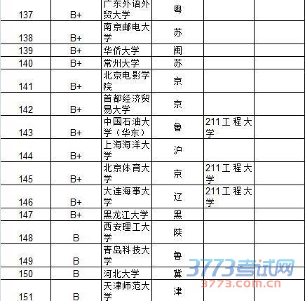 武书连2015中国大学及734所大学教师效率排行榜