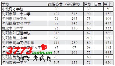 沈阳重点高中扩招2700人  六成学生都能上 沈阳重点高中扩招2700人  六成学生都能上