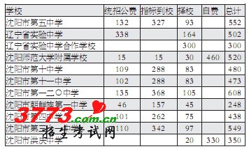 沈阳重点高中扩招2700人  六成学生都能上 沈阳重点高中扩招2700人  六成学生都能上