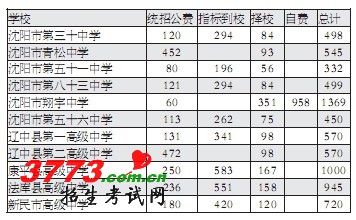 沈阳重点高中扩招2700人  六成学生都能上 沈阳重点高中扩招2700人  六成学生都能上