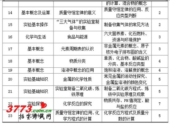 2012年陕西省中考化学试卷分析