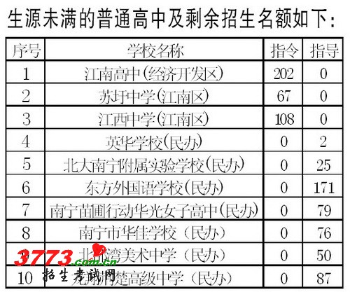 南宁普高网上招生结束 生源未满学校继续接受报名