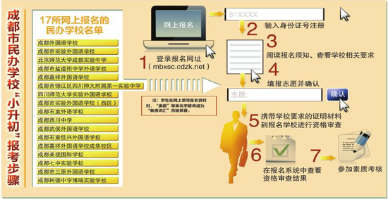 成都17所民办校网上报名 “小升初”或面试(图)