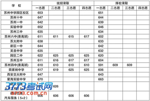 2012年苏州市区普通高中录取最低分数线(参考)