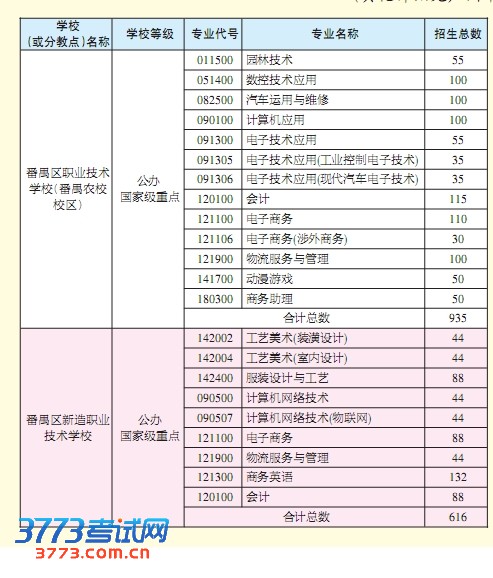 第二阶段:番禺区中等职业类学校(面向全市招生)