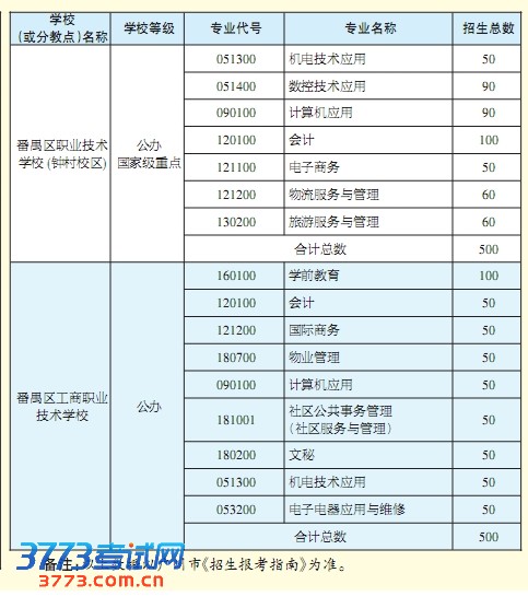 第二阶段:番禺区中等职业类学校(面向全市招生)