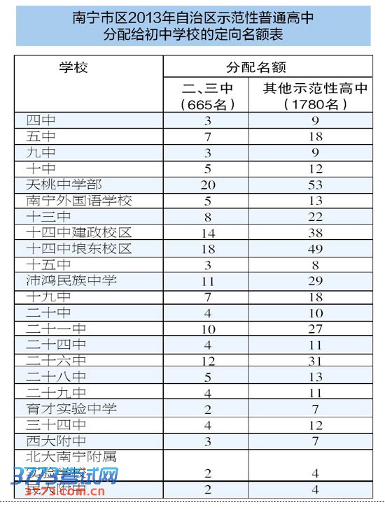 南宁市调整示范高中定向生名额 地段生看看可否上