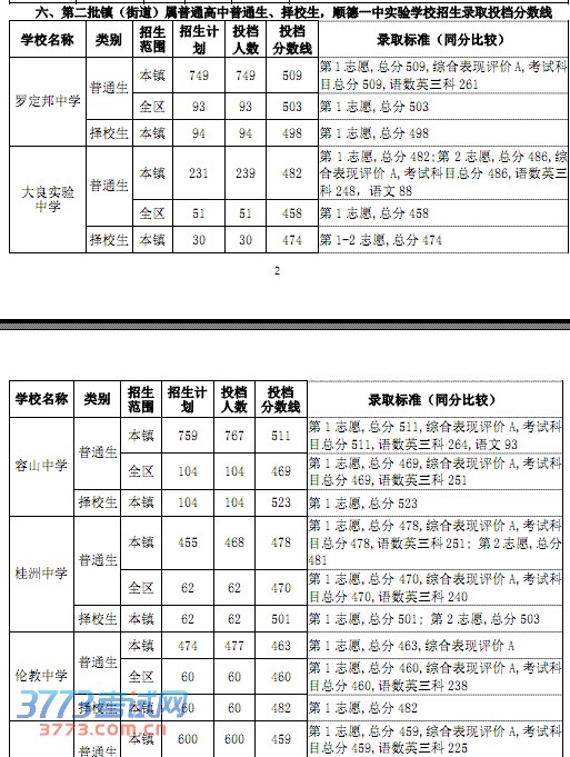 2013˳пǰһڶѧУ¼ȡͶ.pdf