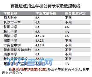 长沙中招划定第一批分数线 6所学校要求6A