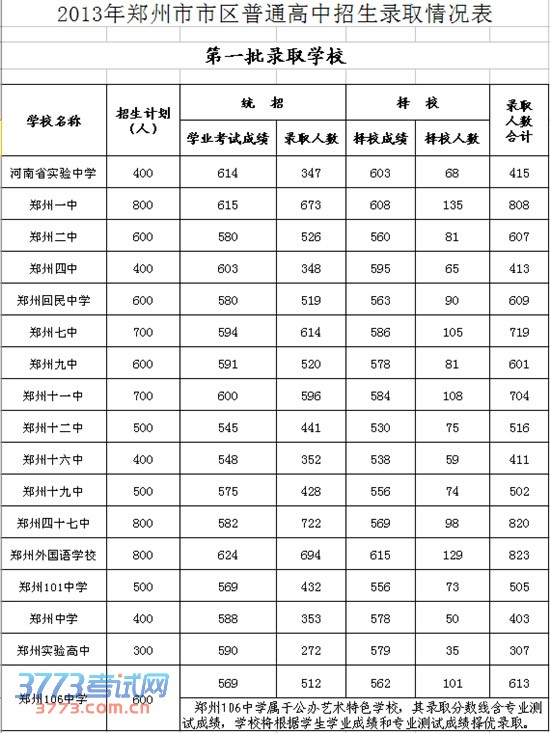【快讯】2013年郑州市市区普通高中录取分数线“出炉”
