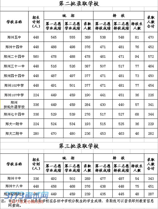 【快讯】2013年郑州市市区普通高中录取分数线“出炉”