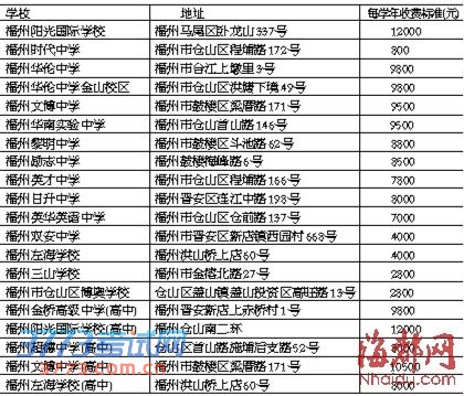 福州民办中学收费标准公布 按学年或学期收