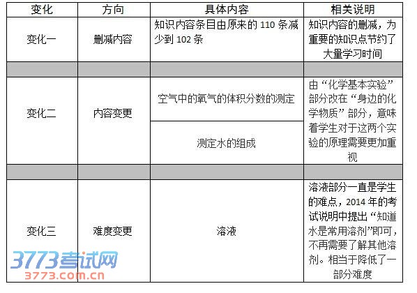 2014年北京中考科目化学的考试说明以及解读