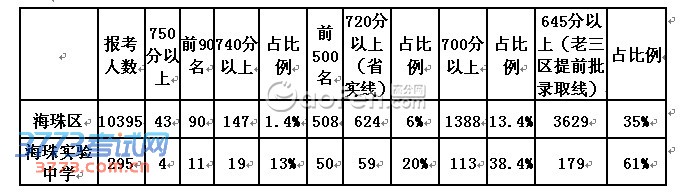 2014广州市海珠外国语实验中学招生 2014广州市海珠外国语实验中学招生