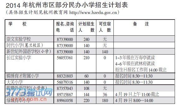 杭州市区民办小学4月19日报名 4月30日前公布录取名单 杭州市区民办小学4月19日报名 4月30日前公布录取名单