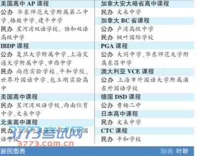 上海21所高中试点国际课程 其中公办11所