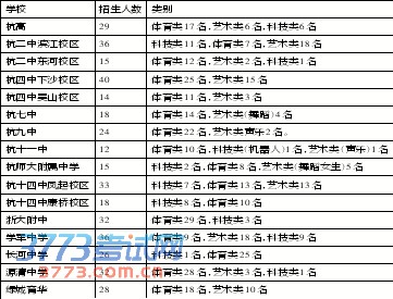 5月10日报名 4所国际班招260人 16所高中招408名特长生 5月10日报名 4所国际班招260人 16所高中招408名特长生