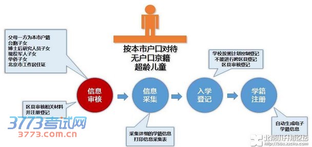 通州区非本市户籍按本市户口对待幼升小入学流程