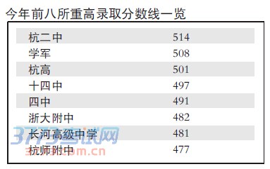 杭州市区各高中录取分数线划定 杭州市区各高中录取分数线划定