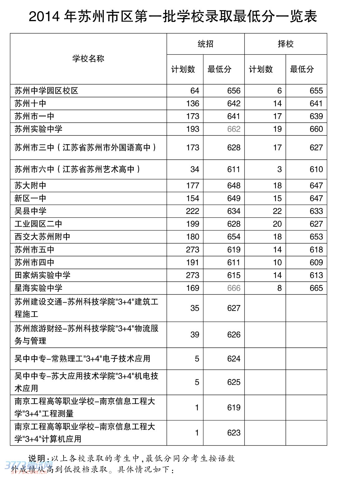 市区中招第一批次录取分数线公布(表)