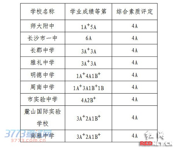 首批学校录取最低控制线。