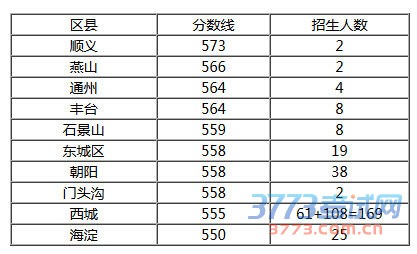 北京四中”在各区招生分数和指标 北京四中”在各区招生分数和指标