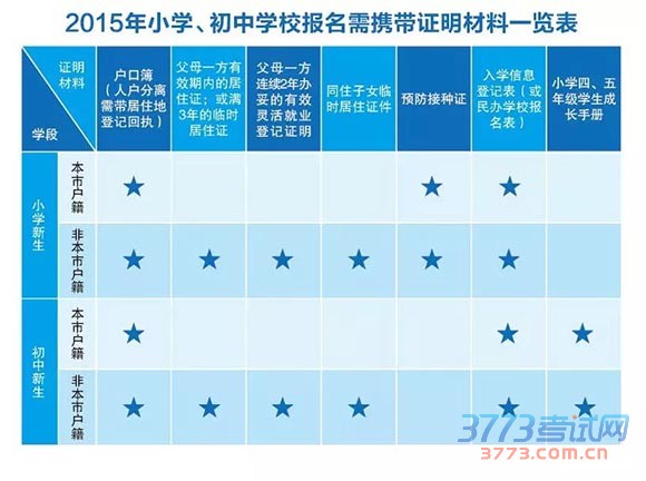 2015上海启用义务教育入学报名系统 民办小学限报2所 2015上海启用义务教育入学报名系统 民办小学限报2所