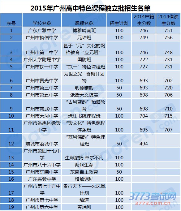 盘点2015年广州高中特色课程独立批招生名单