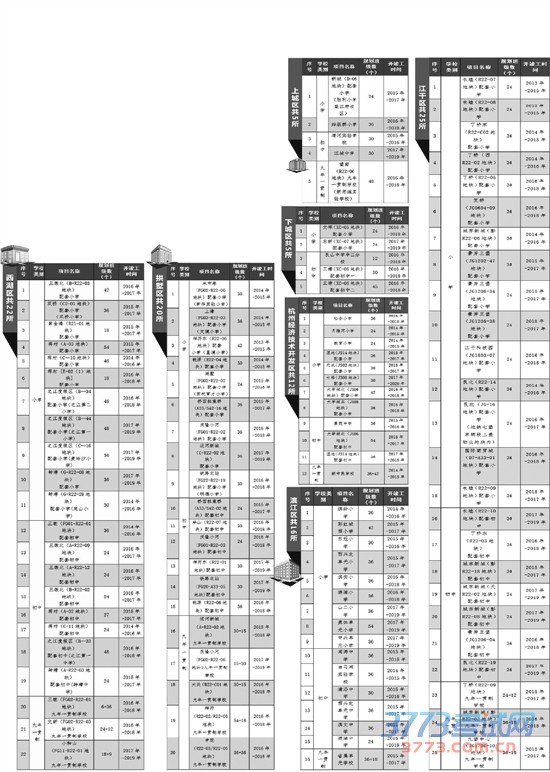 杭城三年内将新建105所中小学 快来看看你家附近有没有 杭城三年内将新建105所中小学 快来看看你家附近有没有