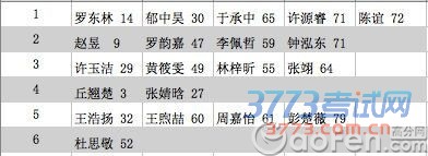 2015年高中奥校特长班、大学先修实验班录取名单公告 2015年高中奥校特长班、大学先修实验班录取名单公告