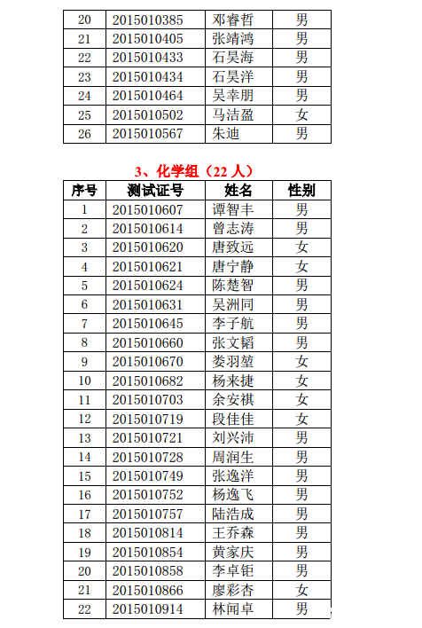 2015年高中奥校特长班、大学先修实验班录取名单公告 2015年高中奥校特长班、大学先修实验班录取名单公告