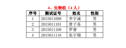2015年高中奥校特长班、大学先修实验班录取名单公告 2015年高中奥校特长班、大学先修实验班录取名单公告