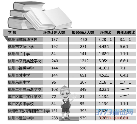 杭城民办初中电脑派位结果出炉 未摇中的今天下午起参加自主招生 杭城民办初中电脑派位结果出炉 未摇中的今天下午起参加自主招生