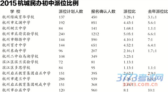 杭州民办初中电脑派位出炉 3.6:1 杭州民办初中电脑派位出炉 3.6:1