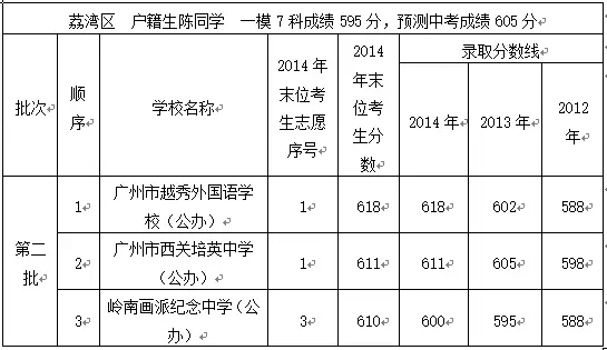 2015广州中考案例分析:第二批中考志愿填报 2015广州中考案例分析:第二批中考志愿填报