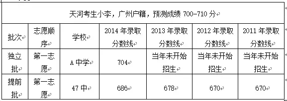 2015广州中考案例分析:独立批中考志愿填报 2015广州中考案例分析:独立批中考志愿填报
