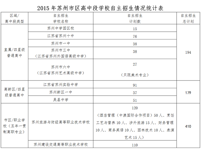 2015苏州高中段自主招生计划出炉