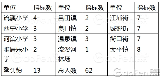 从化市2015年推荐广州外国语学校初中指标分配实施办法