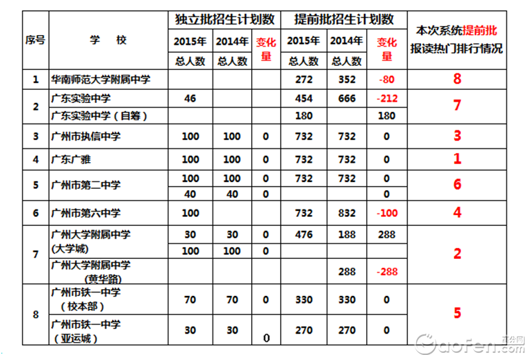 2015中考预测:成绩700分以上会报读哪些高中?