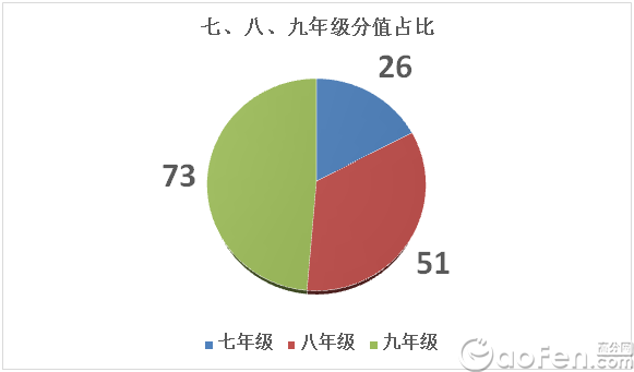 2015广州中考数学真题点评:平稳中见真章 2015广州中考数学真题点评:平稳中见真章