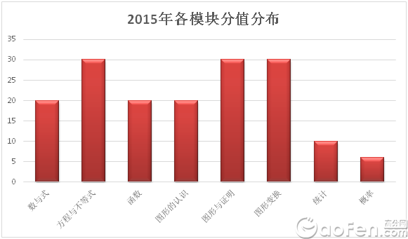 2015广州中考数学真题点评:平稳中见真章 2015广州中考数学真题点评:平稳中见真章