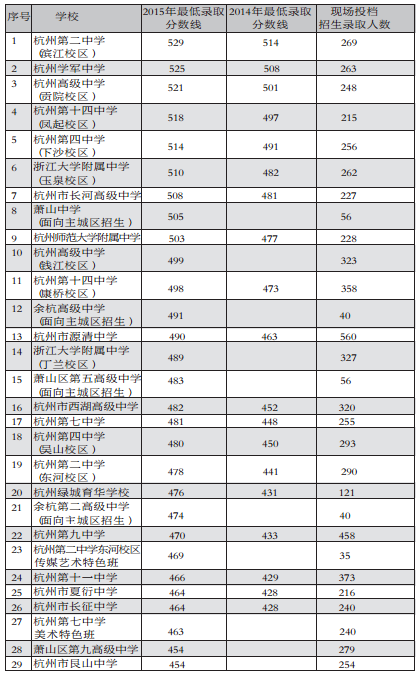 杭州中考第一批录取工作结束 各所高中录取线比去年至少高了15分 杭州中考第一批录取工作结束 各所高中录取线比去年至少高了15分