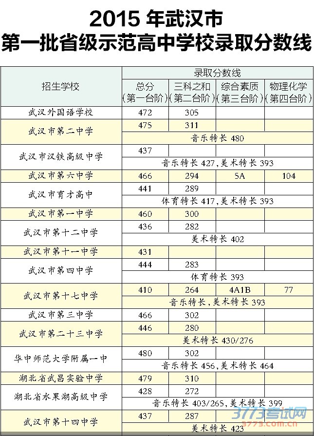 2015年武汉市第一批省级示范高中学校录取分数线
