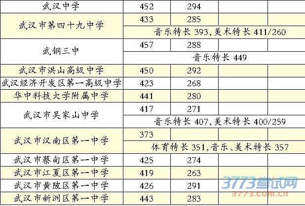 2015年武汉市第一批省级示范高中学校录取分数线