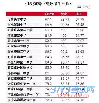 河北最牛中学排名 2014年16强高中名单曝光