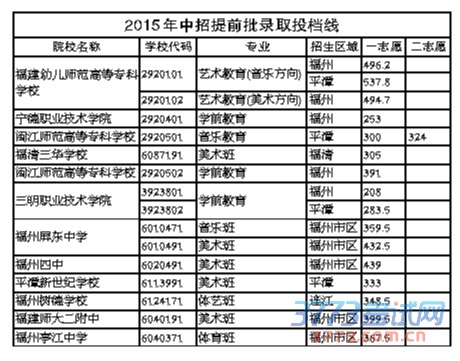 福州2015中招提前批录取线公布 部分学校未招满 福州2015中招提前批录取线公布 部分学校未招满