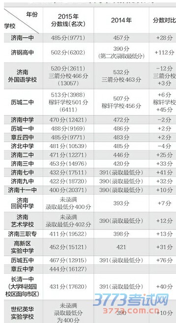 济南23所高中统招线公布 受平行志愿影响超八成上涨