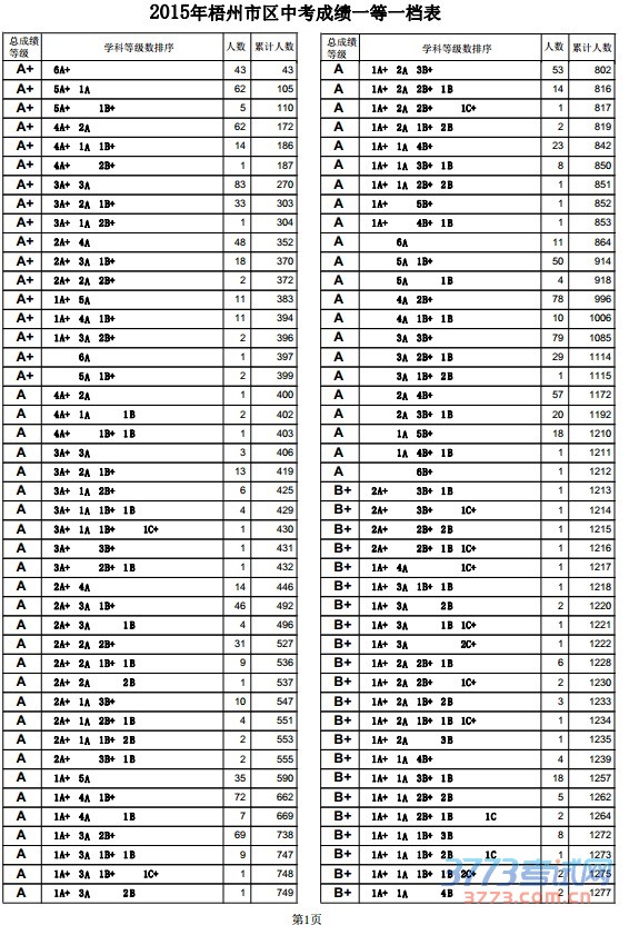 2015年梧州市区中考成绩一等一档表