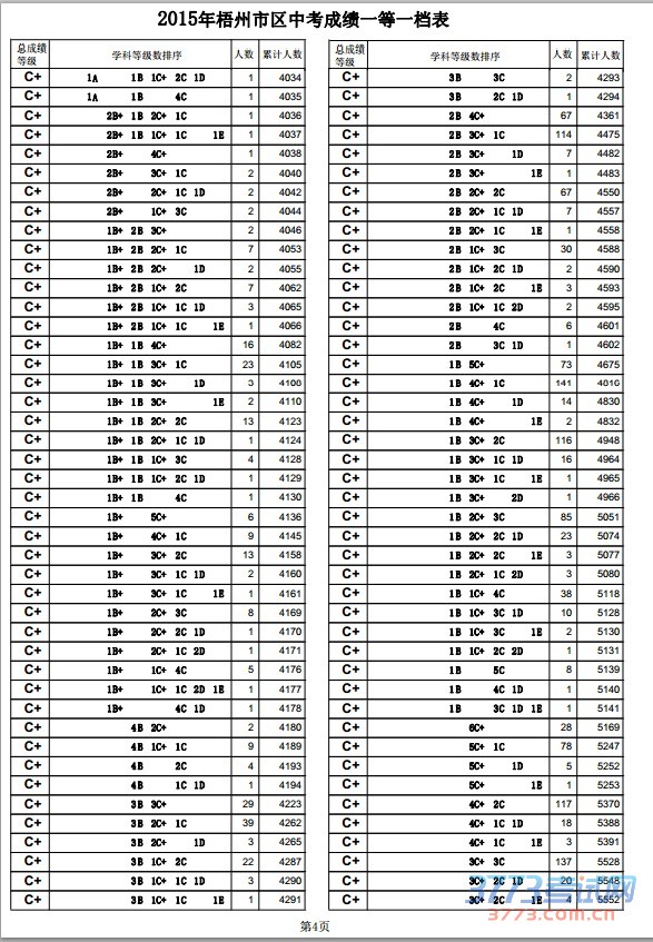 2015年梧州市区中考成绩一等一档表