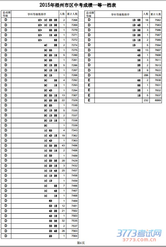 2015年梧州市区中考成绩一等一档表